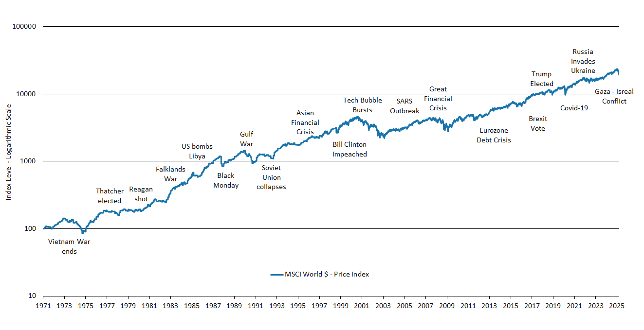 Events through time, graph
