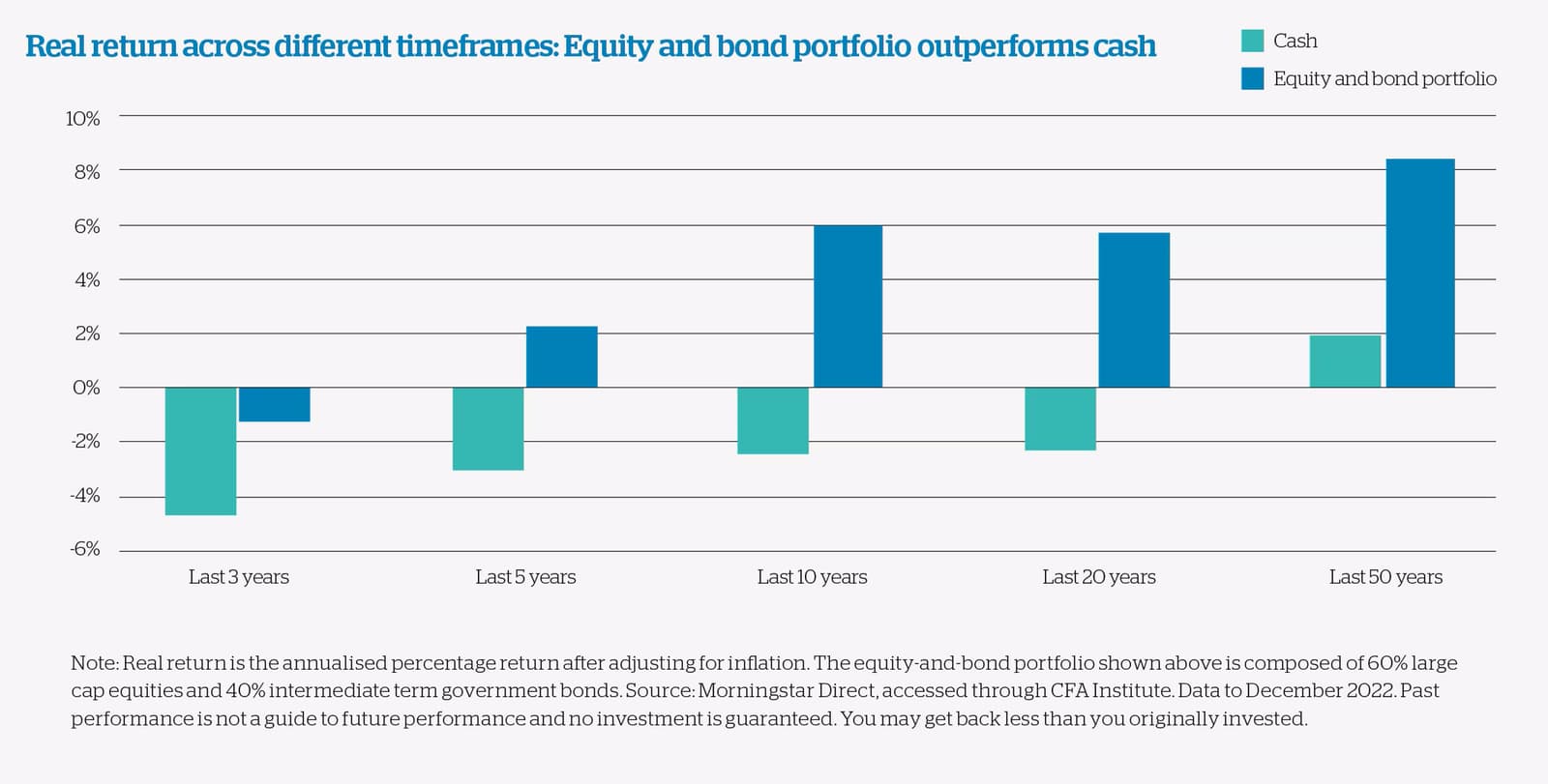 Real return, graph