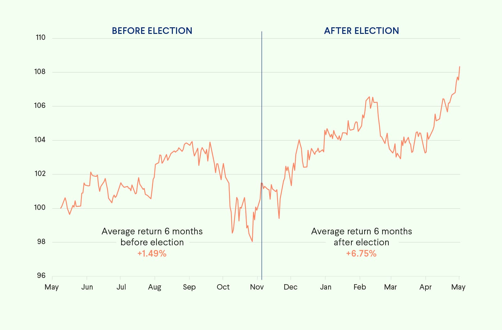 Source: Bloomberg, MSCI, MSCI USA (Price return USD dollars) is used as a proxy for equity return. Past performance is not an indicator of future returns.