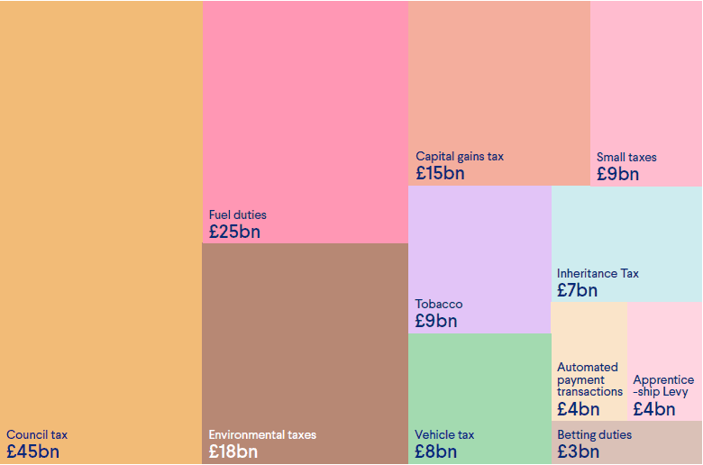 £150 billion of possible taxes targeted, using 2023/24 figures