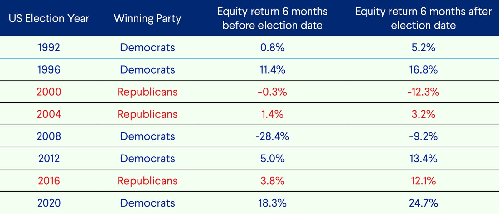 Source: Bloomberg, MSCI, MSCI USA is used as a proxy for equity return. Past performance is not an indicator of future return.