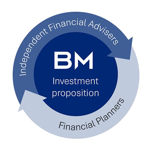 Image - BM Investment Proposition