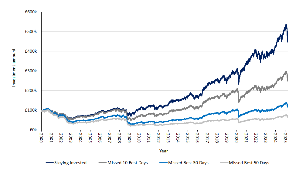 Timing the market. graph