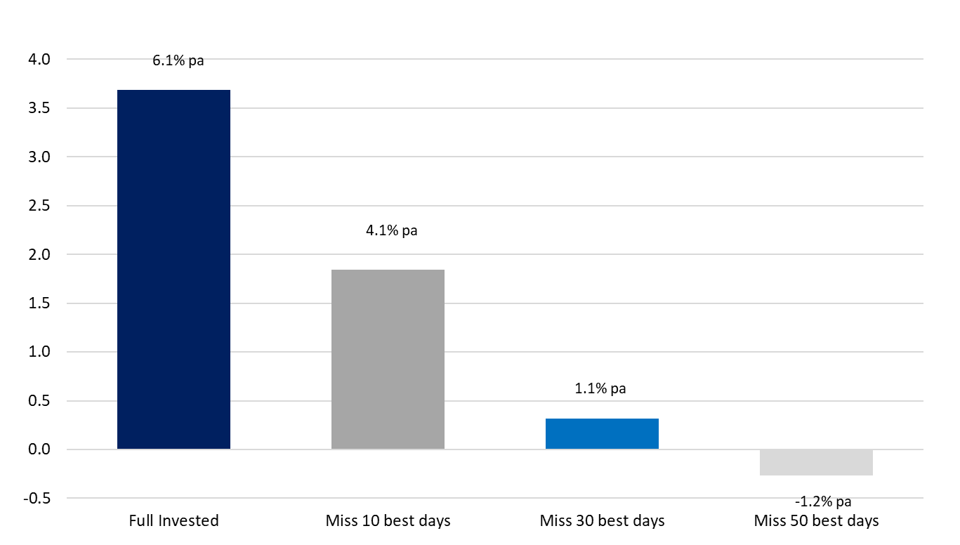 Staying invested, graph