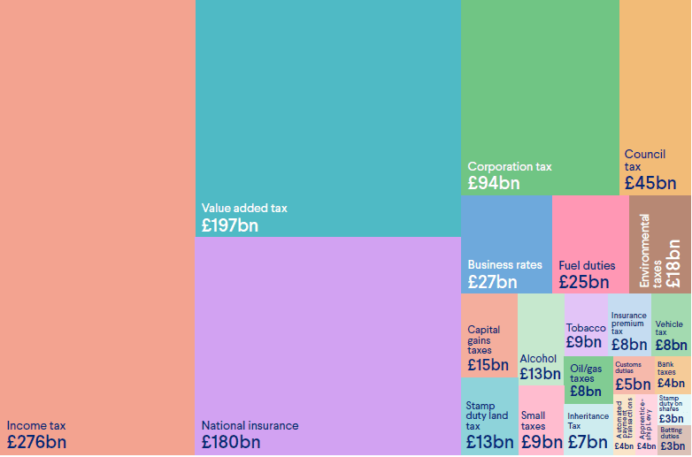 Shape of the UK tax system, 2023/24, all taxes raising £1bn or more
