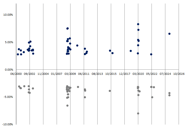 Best and worst days tend to cluster, graph